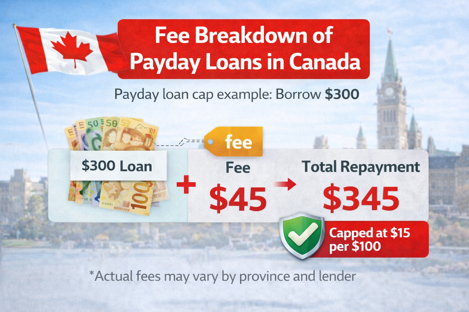 Example fee breakdown and total repayment for payday loans in Canada