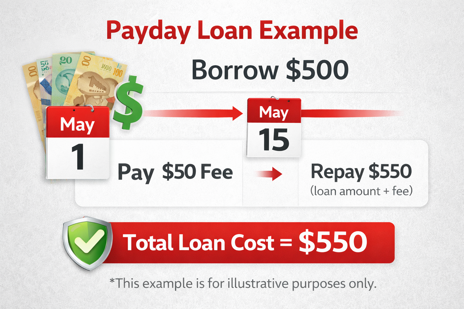 Example of payday loan repayment breakdown in Canada